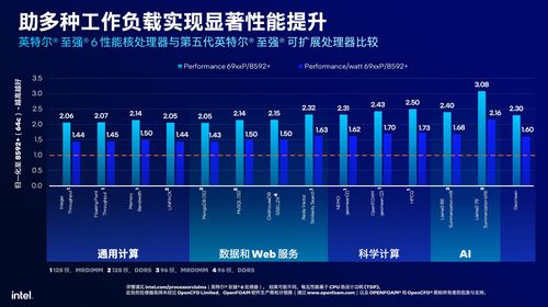 核心破百，性能翻倍 英特爾至強(qiáng)6性能核處理器如何驅(qū)動(dòng)數(shù)據(jù)中心算力升級(jí)與數(shù)據(jù)處理服務(wù)革新